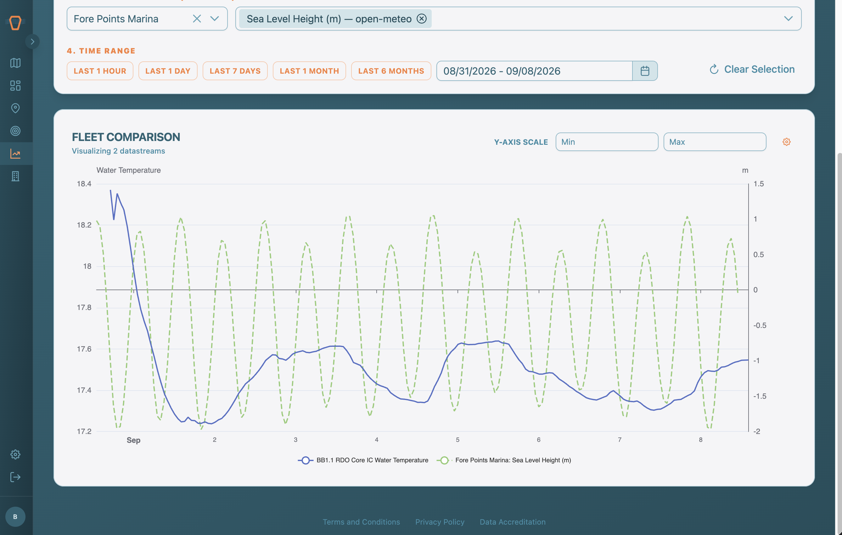 Screenshot: The Analysis Chart that was built with the Analysis Builder