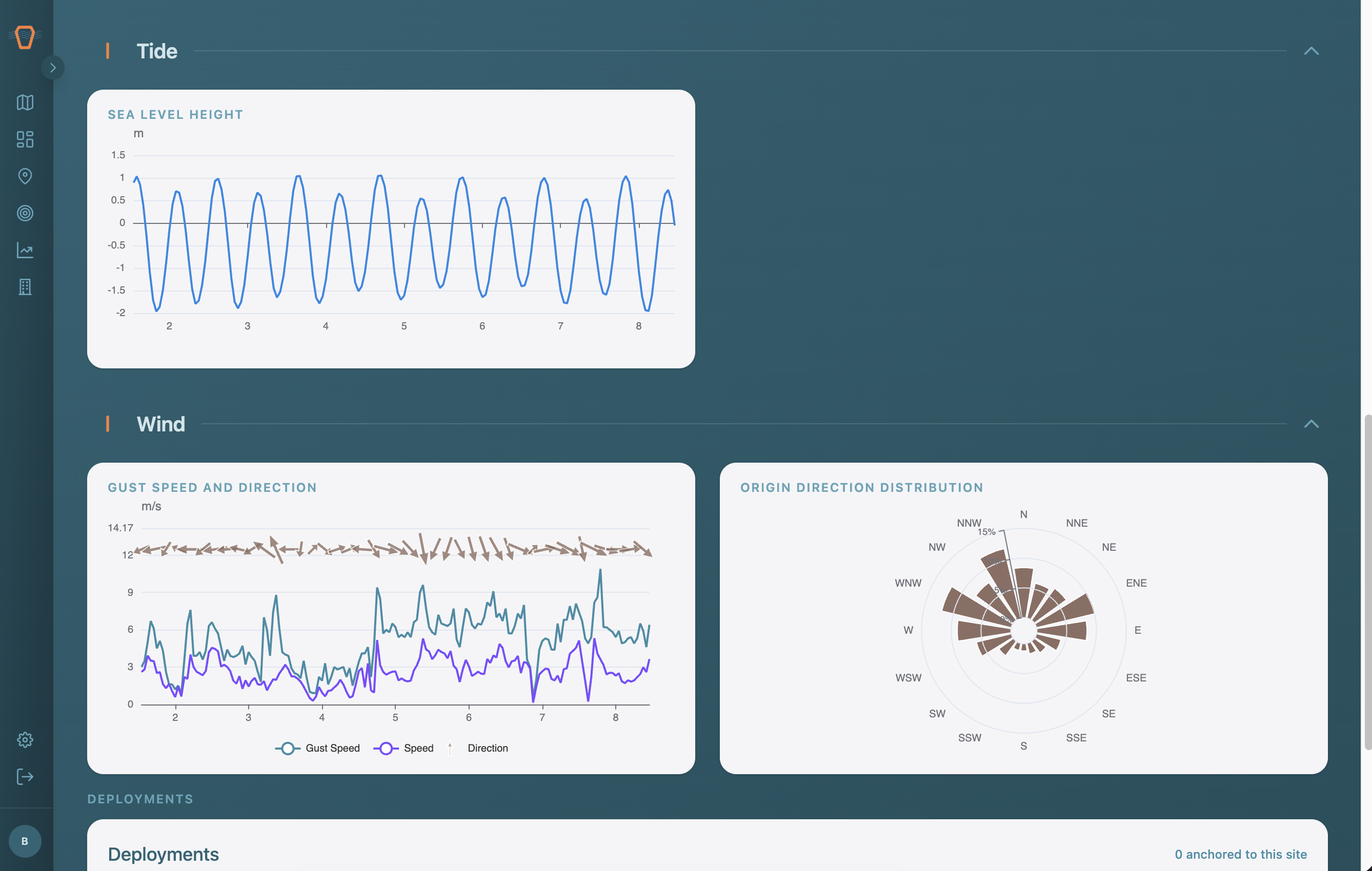 Screenshot: Environmental Datastream charts for the Site